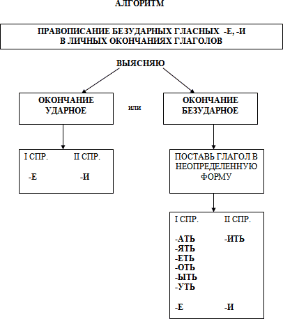 pictures/pamyatki/pravopisanie_glasnykh_v_lichnykh_okonchanijak.gif