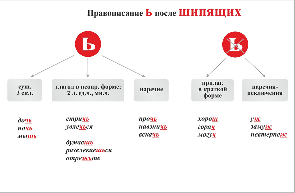 Ь знак в наречиях презентация