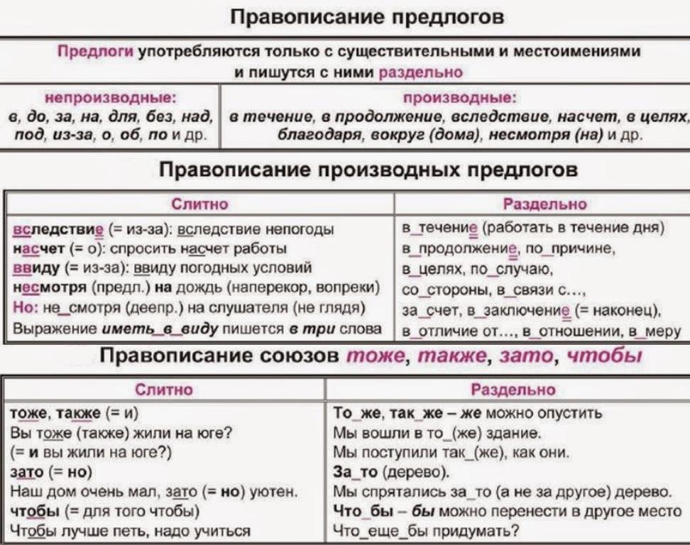 Презентация правописание предлогов и союзов