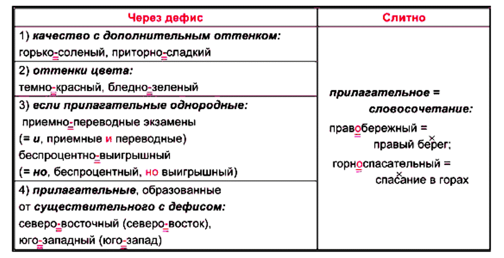 pictures/pamyatki/slitnoe_i_defisnoe_napisanie_slozhnykh_prilag.gif