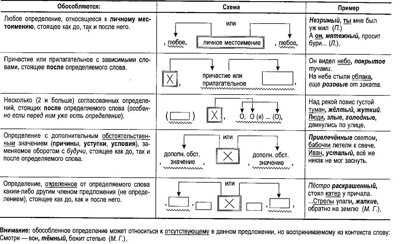 pictures/punktuatsya/obosoblennye_opredelenija.jpg