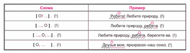 Предложения с обращением 5 класс примеры со схемами