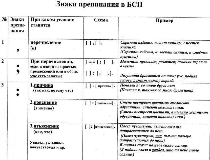 pictures/punktuatsya/znaki_prepinanija_v_bessojuznom_slozhnom_pred.jpg